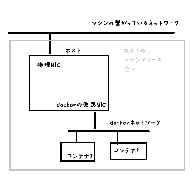 dockerネットワーク dockerネットワーク